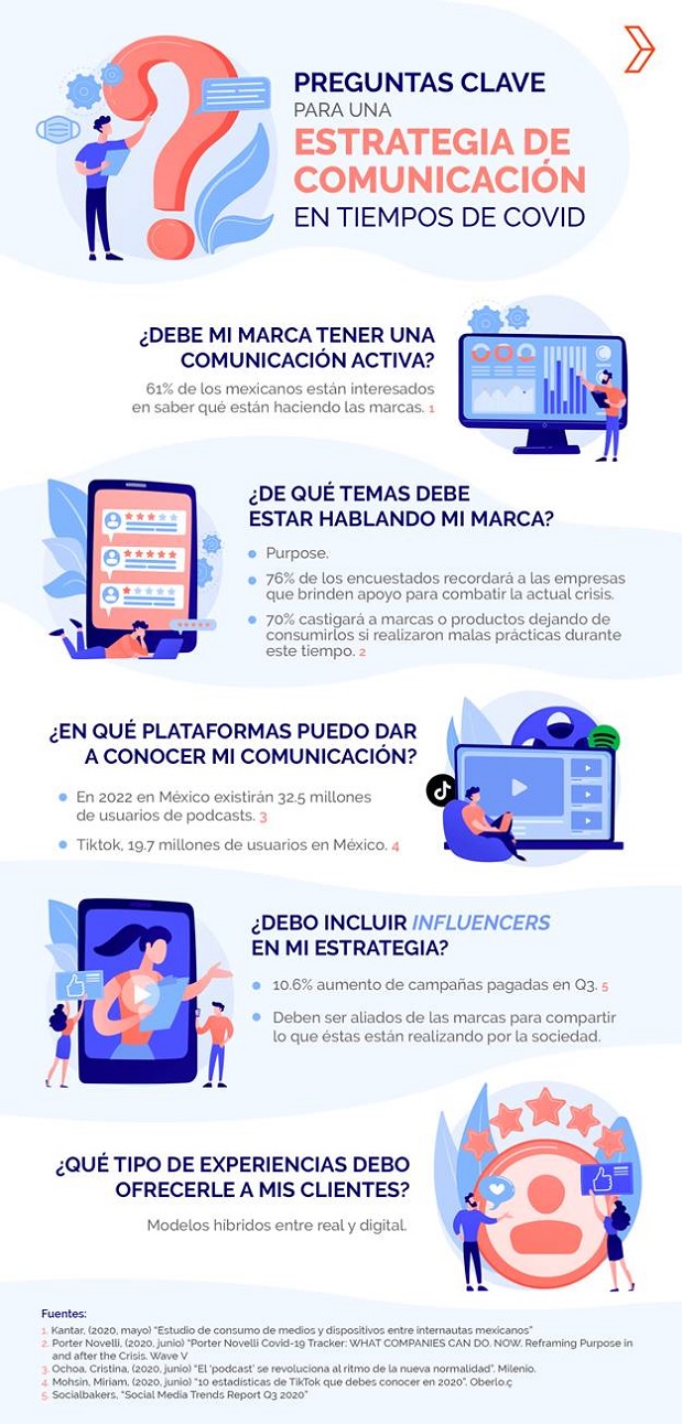 Preguntas clave para una estrategia de comunicación digital en tiempos ...